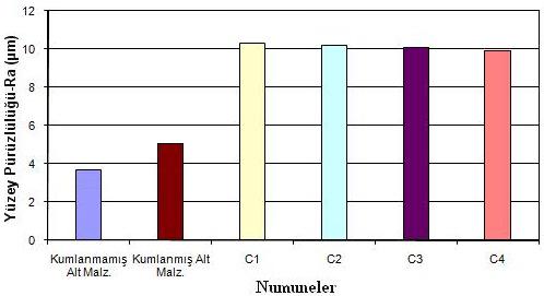 artması ile yüzey pürüzlülük değeri kısmen düşerek yüzey kalitesi artmıştır.