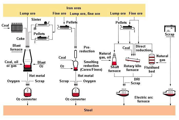 cevheri hazırlama tesisi vardır: sinter ve pelet. Sinter genellikle demirhanede toz cevher, artık ve katkı maddeleri karışımından üretilir. Şekil 5. Ham Çelik Üretim Metotlar 17