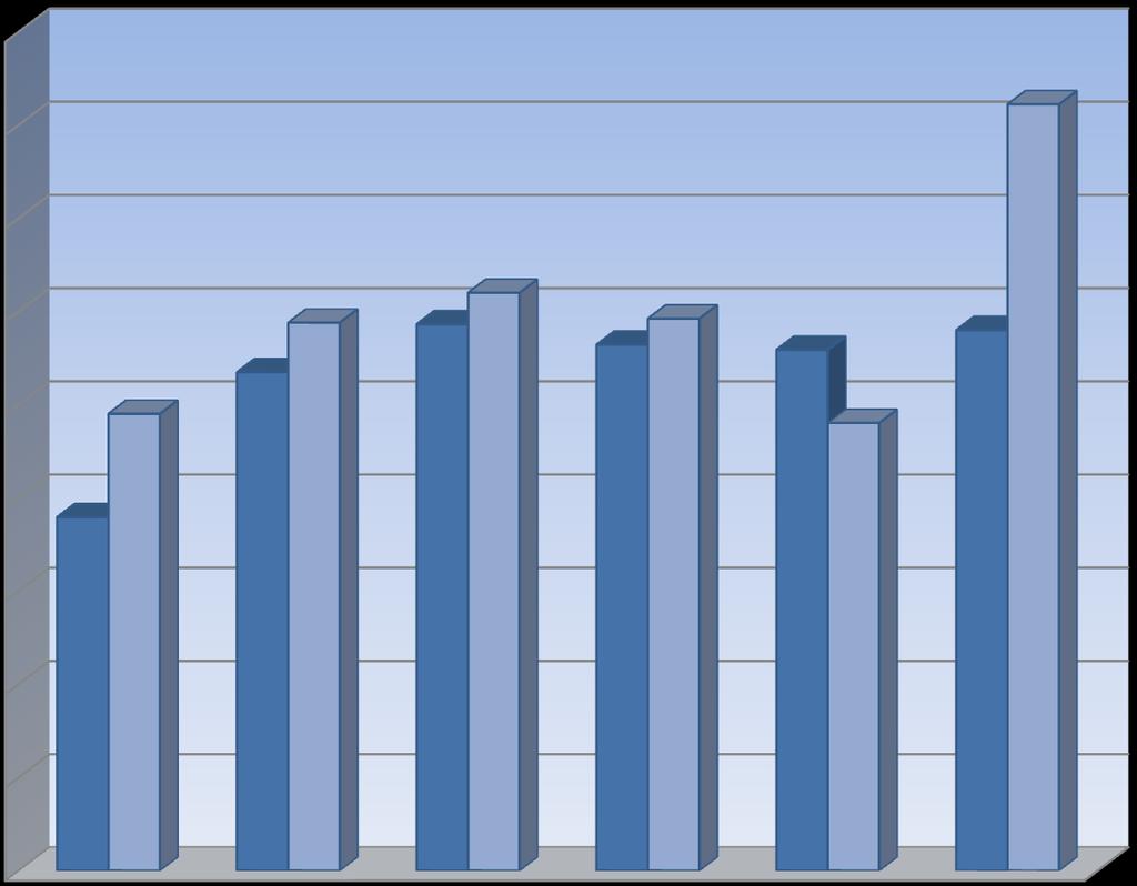 2016-2017 Mal ve Hizmet Alımları Giderleri Gerçekleşmeleri 18.000.000,00 16.000.000,00 14.000.000,00 12.000.000,00 10.000.000,00 8.000.000,00 6.000.000,00 4.000.000,00 2.000.000,00 0,00 Ocak Şubat Mart Nisan Mayıs Haziran 2016 7.