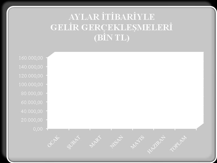 Aşağıdaki grafikten de görüldüğü üzere aylık bazda en yüksek gelir Mayıs ayında gerçekleşmiştir.