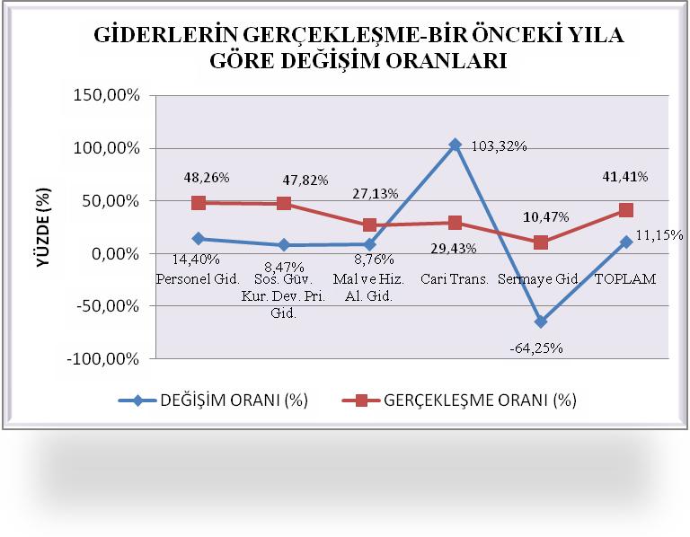 2008 yılı Ocak Haziran döneminde yapılan harcamalar dikkate alındığında; gider