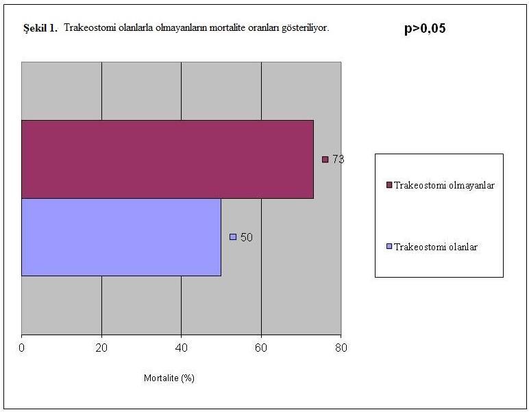 Şekil 1. Şekilde T(+) ve T(-) grupların mortalite oranlarını gösterilmektedir. Trakeostomi olanlarla olmayanların arasında mortalite oranları açısından anlamlı bir fark bulunmuyor. Şekil 2.