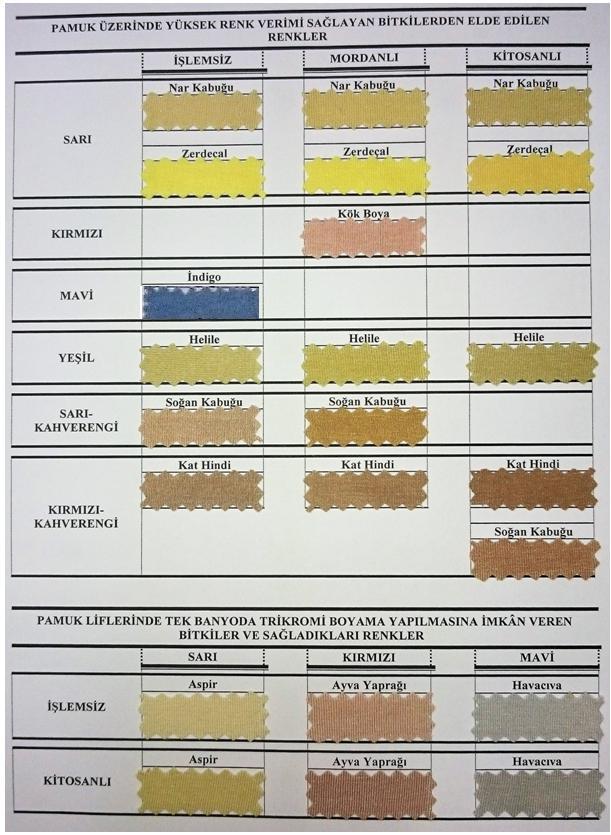 EK 4 Pamuk Üzerinde Yüksek Renk Verimi Sağlayan Bitkilerden Elde Edilen Renkler ve Pamuk