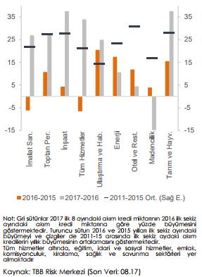 Firmaların toplam borçluluğunda yatay bir seyir gözlenirken, toplam firma kredileri/gsyih oranı G20, GOÜ ve tüm ülkeler ortalamasının altında bir seyir izliyor.