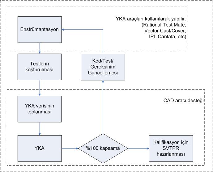 Dorulama süreci sonunda, üretilen SVTPR, test sonuçları, test sonuç raporları, kapsama analizi çıktı dosyaları, yapısal kapsama analizi raporları sertifikasyon için hazır hale gelir. 5.