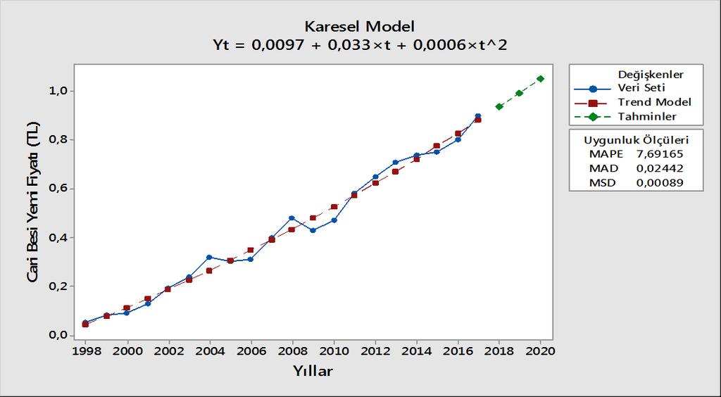 Grafik 1. Cari sığır eti üretici fiyatları için trend modeli ve tahmini fiyatlar Graphic 1. Trend model for current beef producer prices and the estimated prices Grafik 2.