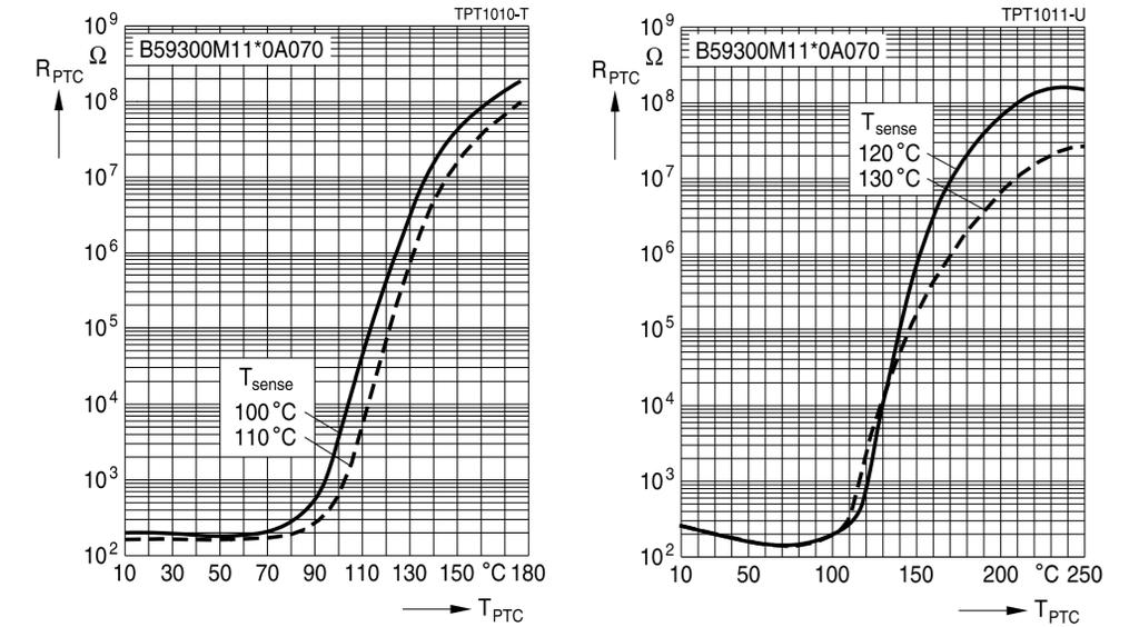 90 ile 180 derece arasında üretilen ptc termistör rölelerin motor için 120 ᵒC olanları kullanılır bu sıcaklığa ulaştığında termistör direnci 3 kohm civarına kadar yükselir.