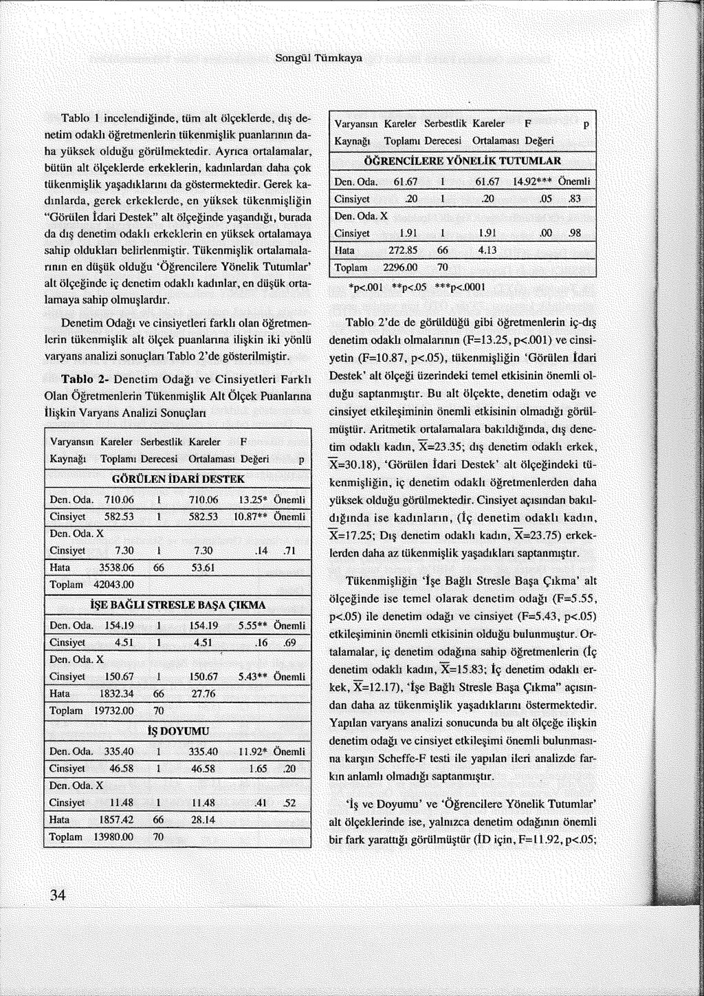 Songül Tümkaya Tablo 1 incelendiğinde, tüm alt ölçeklerde, dış denetim odaklı Öğretmenlerin tükenmişlik puanlarının daha yüksek olduğu görülmektedir.