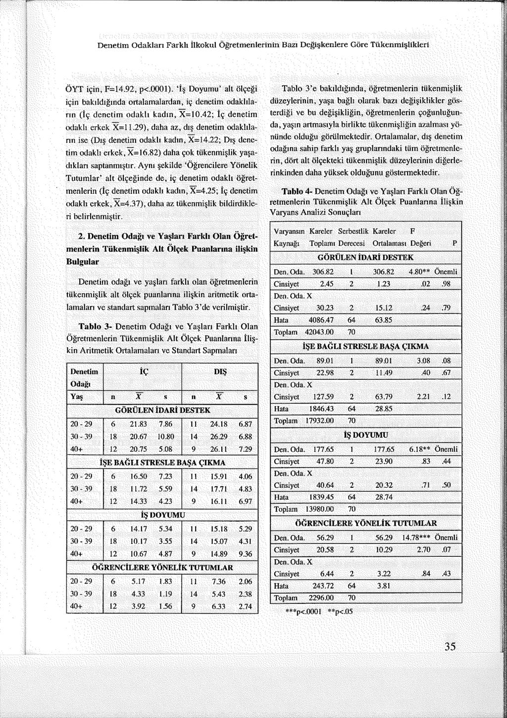 Denetim Odakları Farklı İlkokul Öğretmenlerinin Bazı Değişkenlere Göre Tükenmişlikleri ÖYT için, F=14.92, pc.0001).