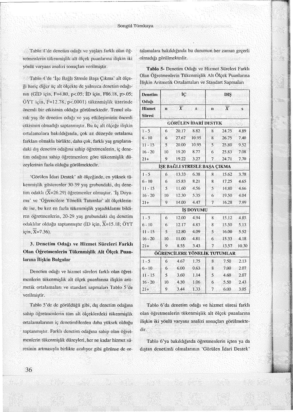 Songül Tümkaya Tablo 4 de denetim odağı ve yaşları farklı olan öğretmenlerin tükenmişlik alt Ölçek puanlarına ilişkin iki yönlü varyans analizi sonuçlan verilmiştir.