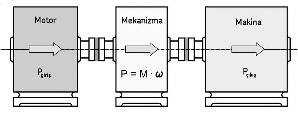 Güç iletim hattı M giriş Moment dönüşümü M çıkış n