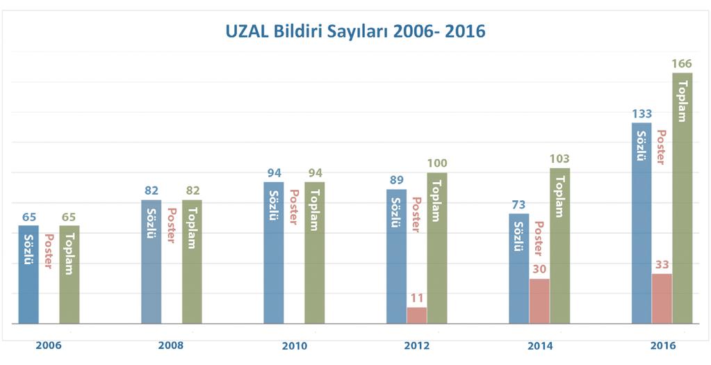 7 KATILIM SEMPOZYUM - KATILIMCI PROFİlİ UZAL - CBS SEMPOZYUMLARI Bu yıl yedincisi gerçekleştirilecek olan ve 2006 yılından beri iki senede bir düzenlenen UZAL-CBS