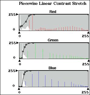 Parça parça lineer kontrast germe Piecewise Linear Contrast Stretch Histogramı normal dağılımlı