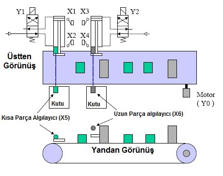 Problem 3. (25 puan) Aşağıda Pnömatik silindirler ve bir PLC yi içeren bir fabrika otomasyon sistemi gösterilmektedir.