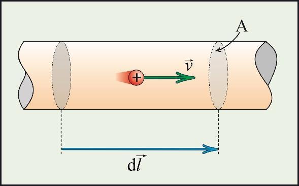 alan şiddeti db = μ o 4π dq v d sin φ r 2 = μ o n q v d Adl sin φ 4π r 2 I = n q v d A db = μ o