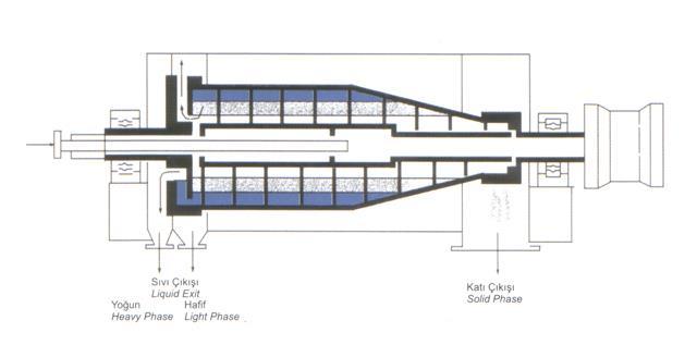 suyu üretmeden zeytin hamurundan ayırabilmektedirler. Bu dekantörler, aslında, yağ ve pirina çıkaran iki çıkışa sahiptirler ve bunun için iki fazlı olarak adlandırılmaktadırlar.