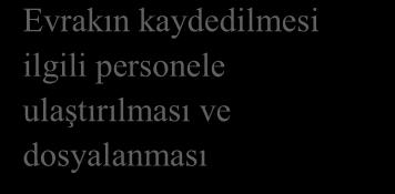 kontrolü Evrakın kaydedilmesi ilgili personele ulaştırılması ve dosyalanması Evrakın