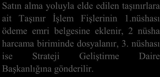 TAŞINIR MAL GİRİŞ İŞLEMLERİ İŞ AKIŞ ŞEMASI Harcama birimi tarafından satın alınan taşınırlar ile bağış, sayım fazlası,