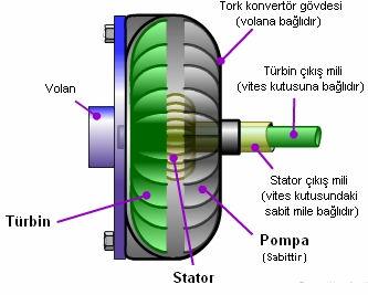 3.4. Tork Konvertör Şekil 3.6. Tork konvertör Tork konvertörü, yapısal açıdan hidrolik kavramaya çok benzer. Daha doğrusu tork konvertörü özel yapıdaki bir hidrolik kavramadır.