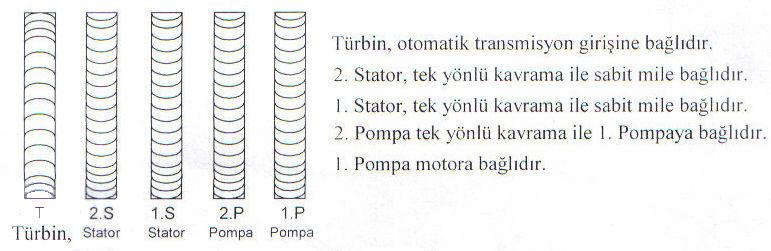 Örnek: Bir tork konvertörde 2.