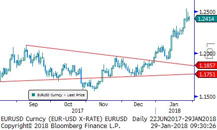 Eur/Usd & Altın Eur/Usd: Parite dün Usd baskısını azalttı. Euro Bölgesi nin 4Ç büyüme verisinin beklentileri karşılaması, ECB nin parasal gevşemeyi sonlandırmayı konuştuğu haberleri Eur yu destekledi.