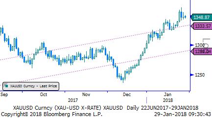 Bu nedenle FED kararı hareket getirebilir. Parite dün 1,2330-1,2450 aralığında hareket etti. Ancak günün sonunda 10 baz puanlık yükselişle 1,2395 seviyesinde kapanış yaptı.