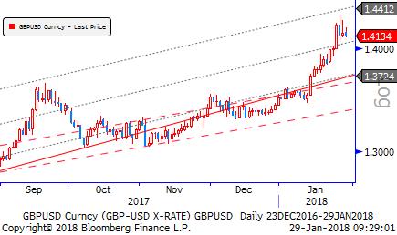 Gbp/Usd & Gbp/Eur AB 4Ç büyüme verisinin beklentileri karşılaması ve ECB nin parasal sıkılaştırmaya geçişi ele aldığı yönündeki haberler Usd nin birkaç günlük baskısını azalttı.