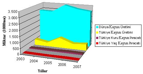 1. GİRİŞ Kayısı, sert çekirdekli meyve türleri arasında önemli yeri bulunan, orta solunum hızına sahip, klimakterik bir meyve türüdür (Özçağıran vd., 2004; Karaçalı, 2006).