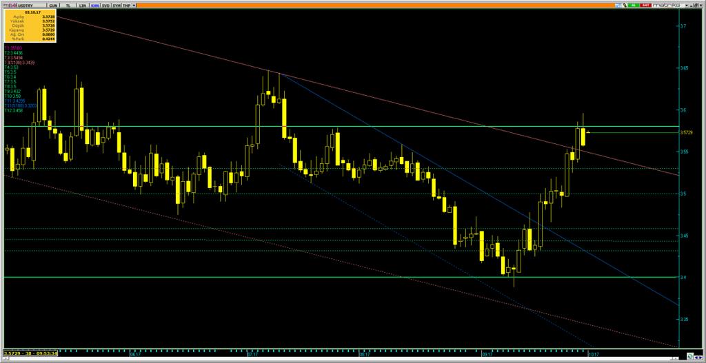 3.1.217 11:3 Dolar/Lira Varlık Cinsi Son Değer Kapanış 5 Günlük H.O. 2 Günlük H.O. 5 Günlük H.O. 1 Günlük H.O. 2 Günlük H.O. USDTRY 3.575 3.5676 3.5685 3.4913 3.4974 3.5218 3.