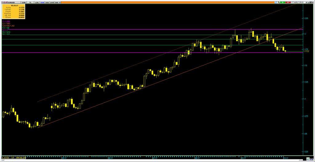 3.1.217 11:3 /Dolar Varlık Cinsi Son Değer Kapanış 5 Günlük H.O. 2 Günlük H.O. 5 Günlük H.O. 1 Günlük H.O. 2 Günlük H.O. EURUSD 1.1718 1.1733 1.1759 1.1891 1.1846 1.1578 1.