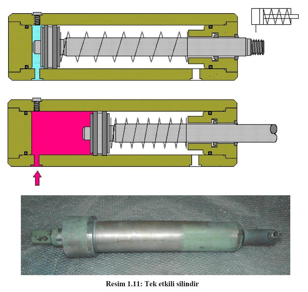 Dişli halkalı motor B) Paletli motor C) Pistonlu motor Pistonlu motor Radyal pistonlu motor Eksenel pistonlu motor 1.3.7.