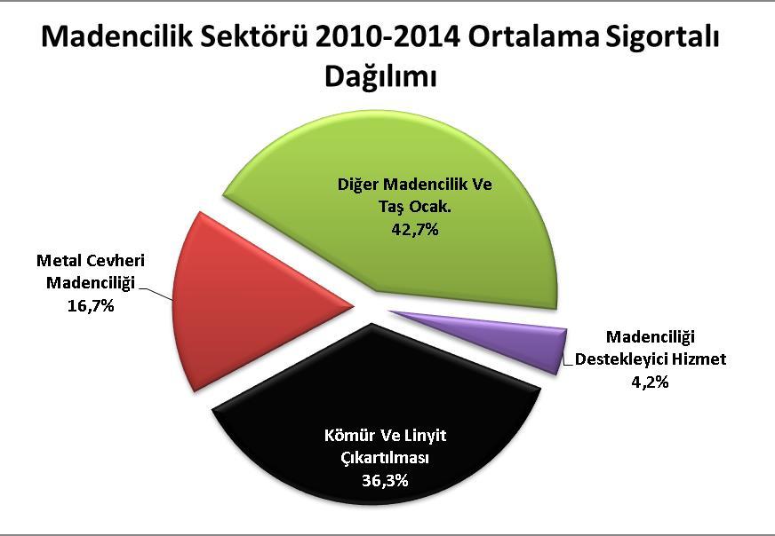 9 2. Madenciliğin İstihdam Bakımından Yeri Kaynak: (SGK, 2016) «Madencilik»