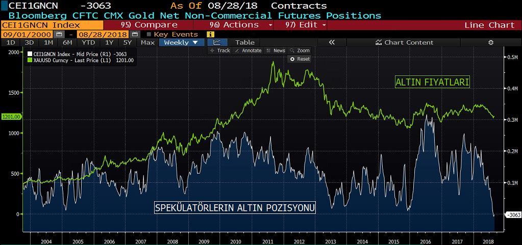 ALTIN COT RAPORU&NET POZİSYON MİKTARI GRAFİK Ons altın da short pozisyonların kayda değer biçimde arttığını görüyoruz.