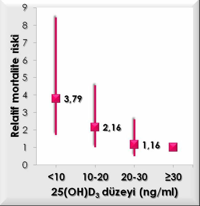 KBH da Vitamin D düzeyi ve mortalite ilişkisi