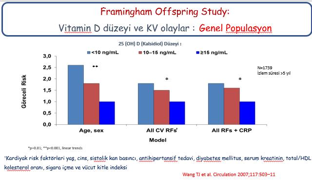 994) 2000 yılına kadar takiplerinde; <17,8 ng/ml 25(OH)D düzeylerinde tüm