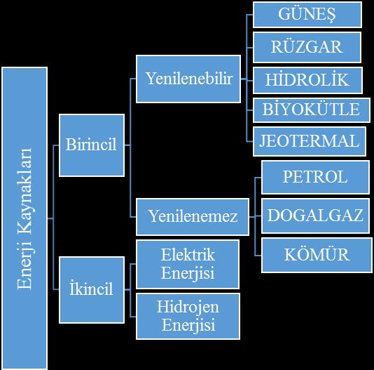 modern hayatın vazgeçilmez bir parçası olmuştur. Özellikle Türkiye gibi gelişmekte olan ülkelerde enerji ile ekonomik gelişme, kalkınma ve büyüme arasındaki ilişki daha kuvvetlidir.