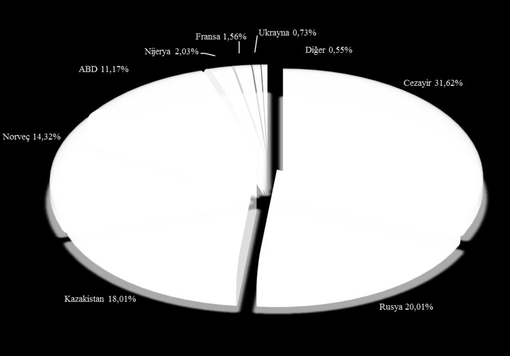 2: 2007-2016 Yılları İthalat larının Yıllara Göre Değişimi Yıl Bir Önceki Yıla Göre Değişim 2007 2.825.