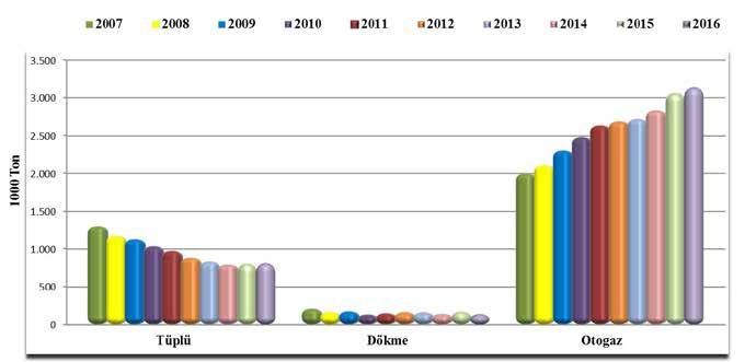 2016 Sıvılaştırılmış Petrol Gazları (LPG) 2016 Yılı Piyasa Gelişim Raporu Şekil 3.