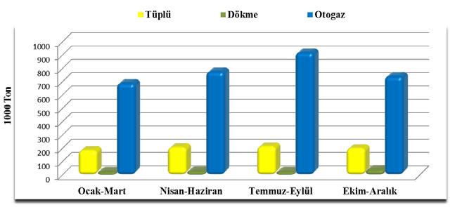 Sıvılaştırılmış Petrol Gazları (LPG) 2016 Yılı Piyasa Gelişim Raporu 2016 Şekil 3.3: 2016 Yılı LPG Satışlarının Ürün Bazında Dağılımı Şekil 3.