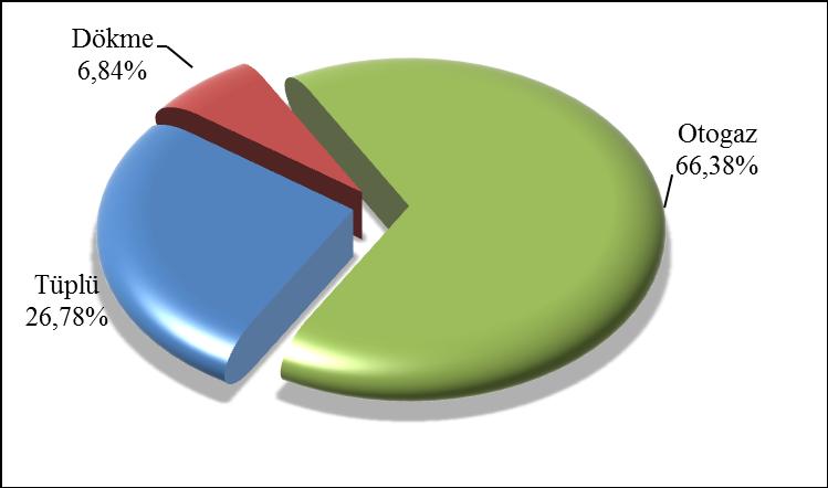 2016 Sıvılaştırılmış Petrol Gazları (LPG) 2016 Yılı Piyasa Gelişim Raporu Ürün Türü Tablo 3.