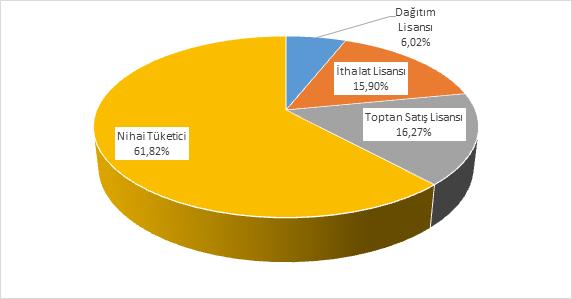 Şirketlerinin Doğal Gaz Üretim Miktarları Oranlarının