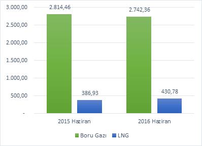 Grafik 2.2 Haziran 2015 ve Haziran 2016 Dönemlerindeki Doğal Gaz İthalat MiktarlarınınGazın Türüne Göre Karşılaştırılması (Milyon Sm 3 ) Tablo 2.