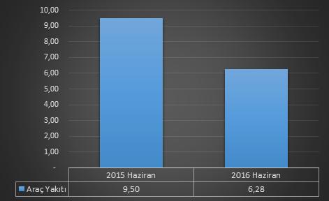 Dağılımı (%) 2 Haziran 2015 ve Haziran 2016