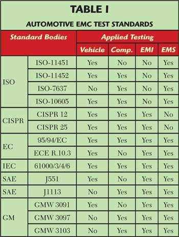 Elektromanyetik Uygunluk/Uyumluluk Testi Among the standards shown in Table 1, recent development activities have focused on automatic EMC testing in the ISO, CISPR, and IEC standard bodies more than
