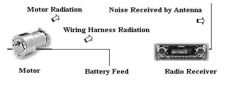 Typical Sources Of Broadband Noise Sources include ignition components and