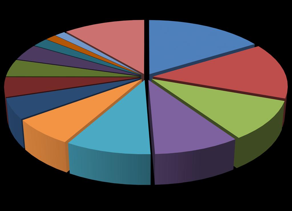 Desteklerin B/T * Alanlarına Dağılımı (2005 2017) Ekonometri; 2% Kitle İletişimi