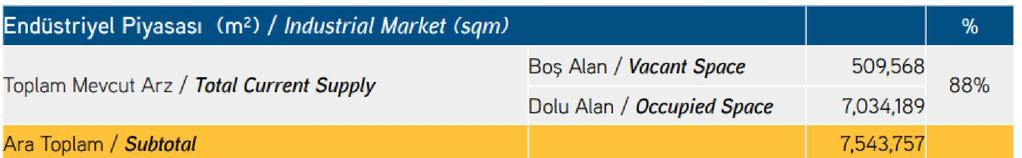 Bölgesel olarak bakıldığında; Kozyatağı/Ataşehir, Kavacık, İstanbul Batı ve Maslak bölgelerinde kiralarda düşüş devam etmektedir.