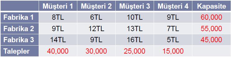 ATK Ulastirma Problemi ATK- Beyaz dört müşterisinin taleplerini karşılamak için üç potansiyel fabrikayı değerlendirmektedir.