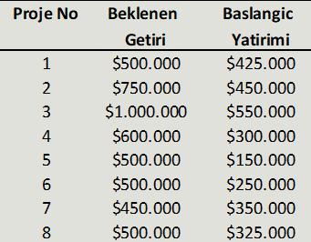 Bütçe Kısıtlı Proje Seçimi Bir şirket gelecek yıl için sekiz olası proje yatırımını değerlendirmektedir.