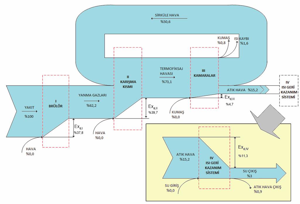 Şekil 13. Ramöz ve ısı geri kazanım sistemi için ekserji kayıp ve akış (Grassman) diyagramı 4.
